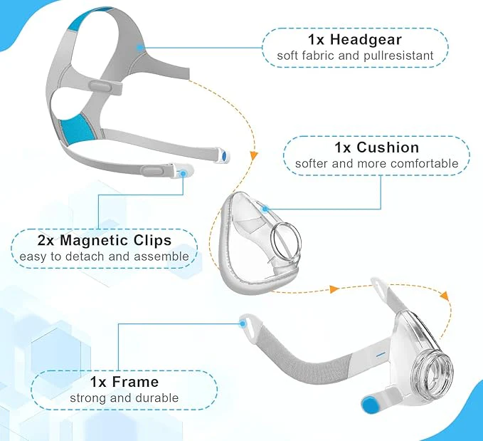 Full face CPAP mask with frame, cushion and headgear (no elbow)