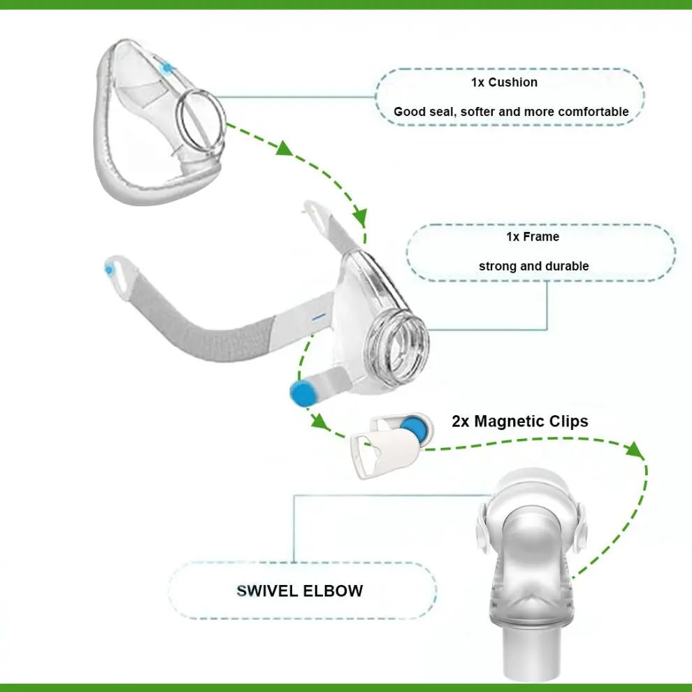 Full face CPAP mask with frame, headgear, and quick-release elbow